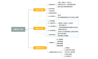 品牌定位分析思維導圖在品牌管理中的核心作用